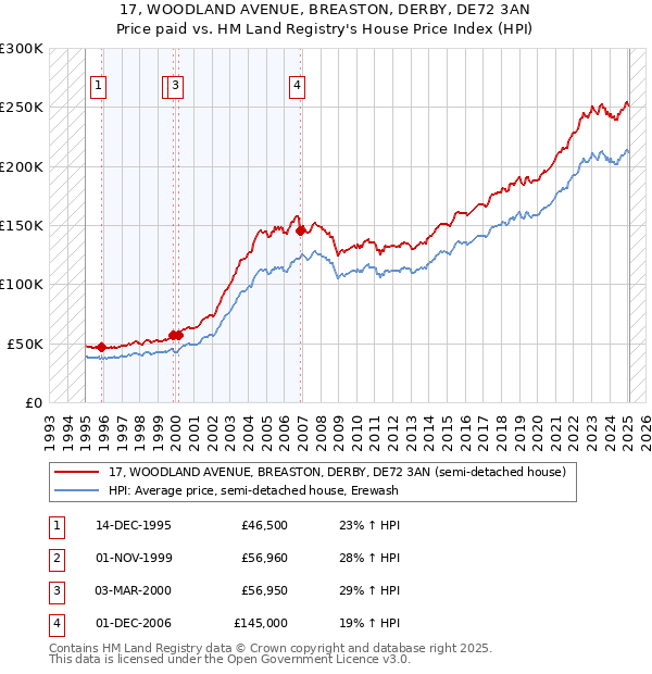 17, WOODLAND AVENUE, BREASTON, DERBY, DE72 3AN: Price paid vs HM Land Registry's House Price Index