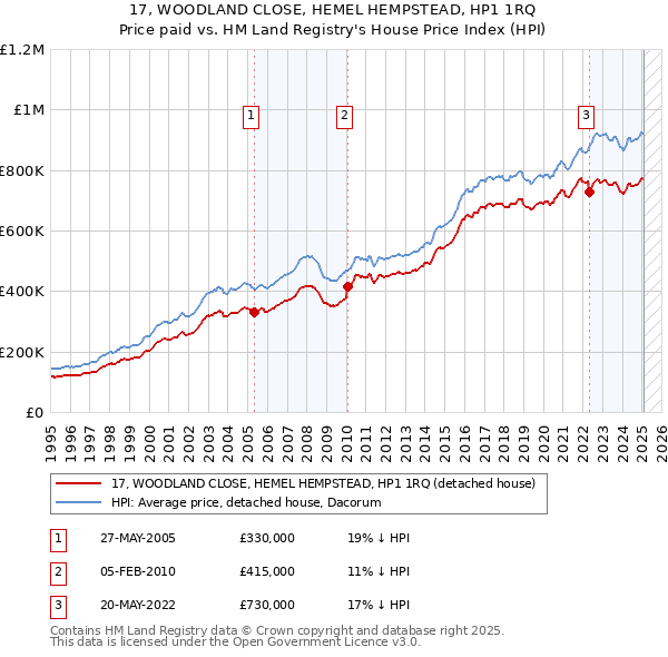 17, WOODLAND CLOSE, HEMEL HEMPSTEAD, HP1 1RQ: Price paid vs HM Land Registry's House Price Index