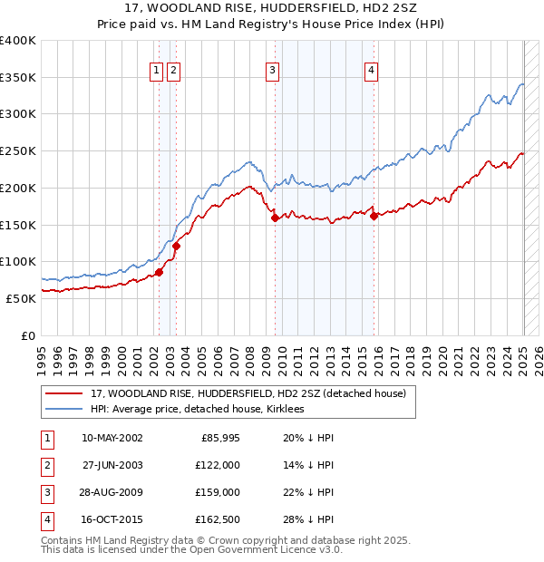 17, WOODLAND RISE, HUDDERSFIELD, HD2 2SZ: Price paid vs HM Land Registry's House Price Index