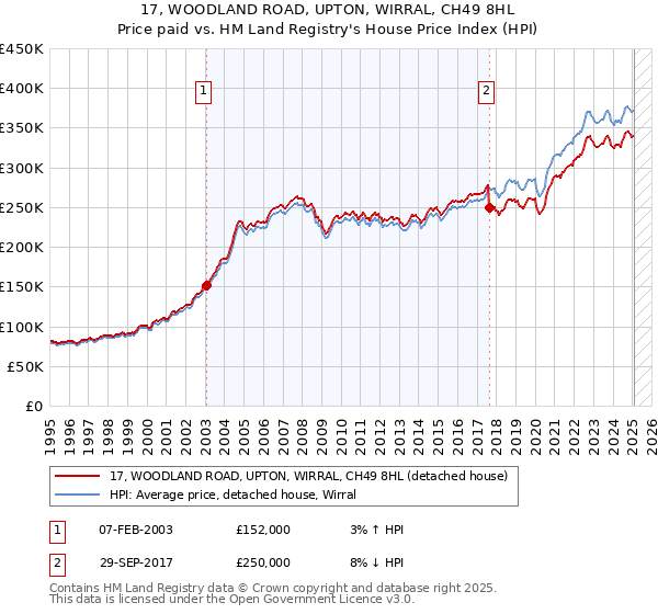 17, WOODLAND ROAD, UPTON, WIRRAL, CH49 8HL: Price paid vs HM Land Registry's House Price Index