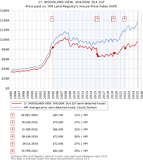 17, WOODLAND VIEW, SHILDON, DL4 2LP: Price paid vs HM Land Registry's House Price Index