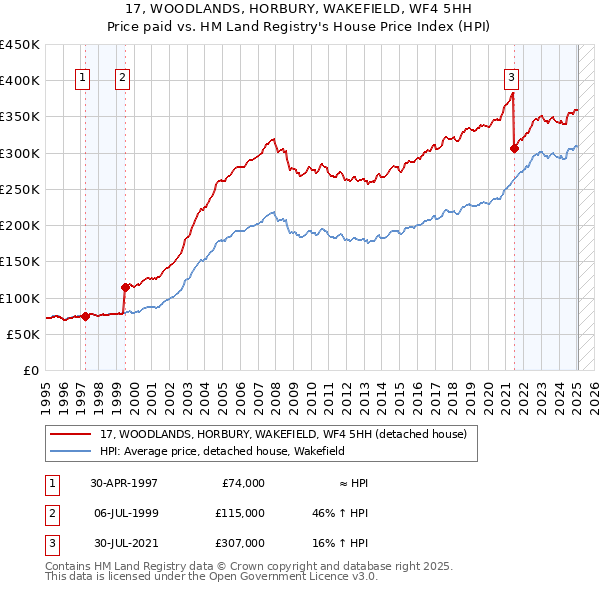 17, WOODLANDS, HORBURY, WAKEFIELD, WF4 5HH: Price paid vs HM Land Registry's House Price Index