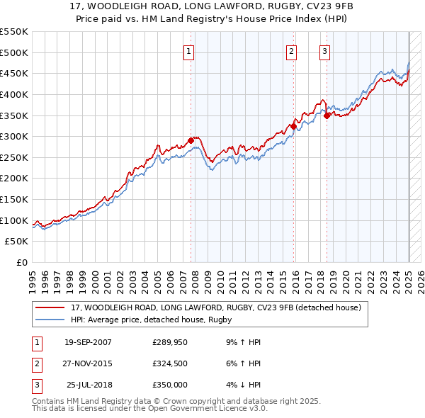 17, WOODLEIGH ROAD, LONG LAWFORD, RUGBY, CV23 9FB: Price paid vs HM Land Registry's House Price Index