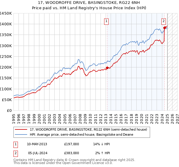 17, WOODROFFE DRIVE, BASINGSTOKE, RG22 6NH: Price paid vs HM Land Registry's House Price Index