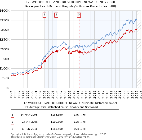 17, WOODRUFF LANE, BILSTHORPE, NEWARK, NG22 8UF: Price paid vs HM Land Registry's House Price Index