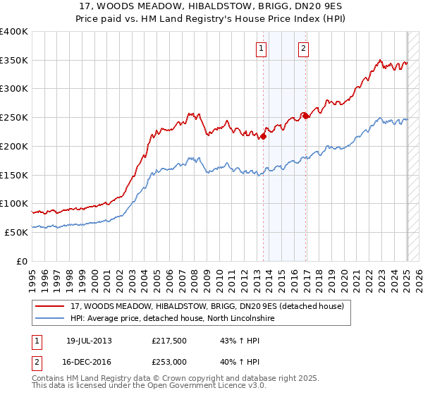 17, WOODS MEADOW, HIBALDSTOW, BRIGG, DN20 9ES: Price paid vs HM Land Registry's House Price Index