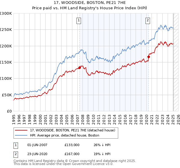 17, WOODSIDE, BOSTON, PE21 7HE: Price paid vs HM Land Registry's House Price Index