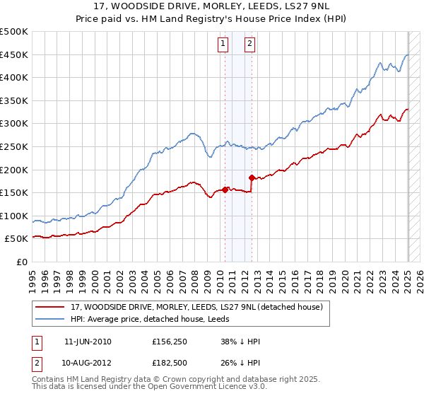 17, WOODSIDE DRIVE, MORLEY, LEEDS, LS27 9NL: Price paid vs HM Land Registry's House Price Index