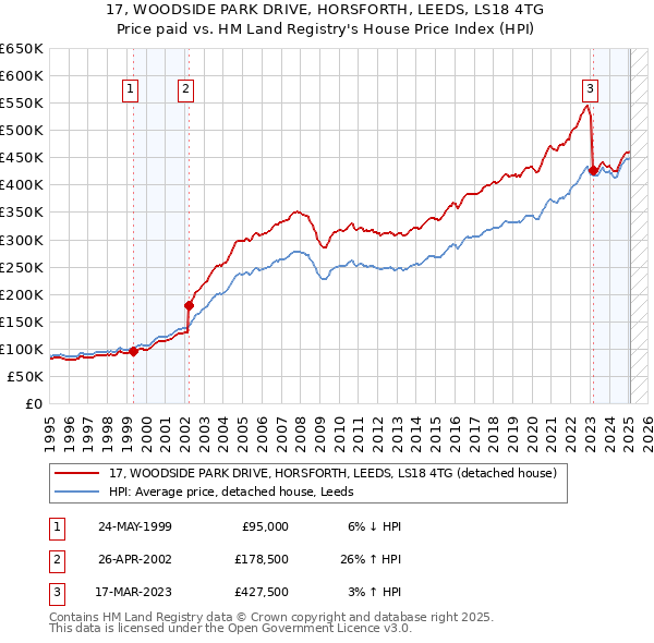 17, WOODSIDE PARK DRIVE, HORSFORTH, LEEDS, LS18 4TG: Price paid vs HM Land Registry's House Price Index