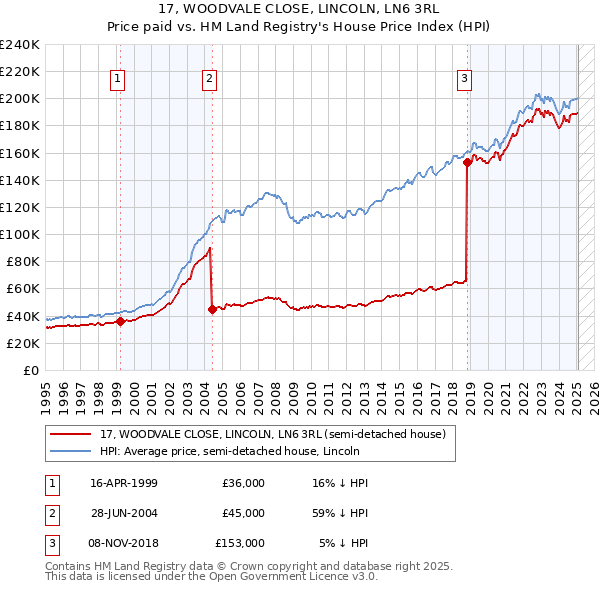 17, WOODVALE CLOSE, LINCOLN, LN6 3RL: Price paid vs HM Land Registry's House Price Index