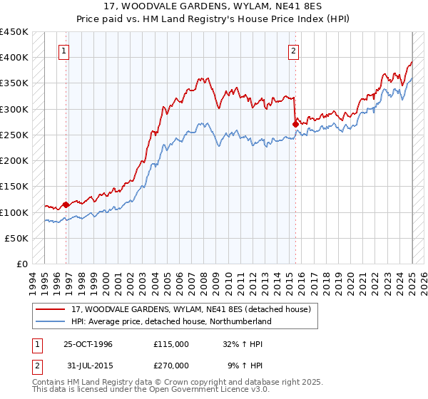 17, WOODVALE GARDENS, WYLAM, NE41 8ES: Price paid vs HM Land Registry's House Price Index
