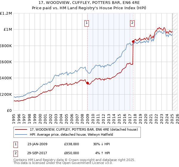 17, WOODVIEW, CUFFLEY, POTTERS BAR, EN6 4RE: Price paid vs HM Land Registry's House Price Index