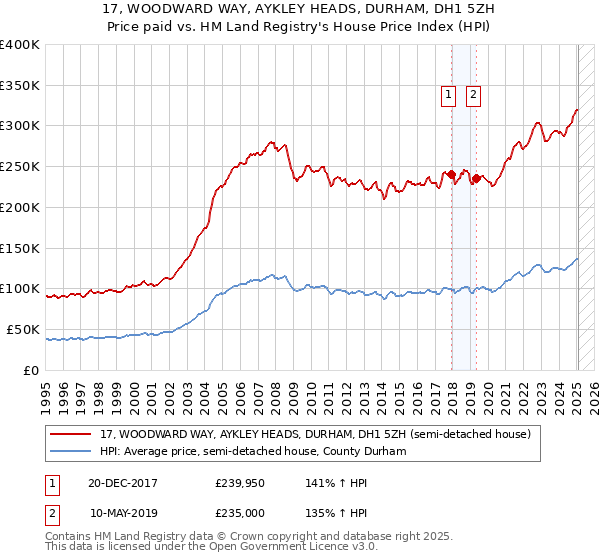 17, WOODWARD WAY, AYKLEY HEADS, DURHAM, DH1 5ZH: Price paid vs HM Land Registry's House Price Index