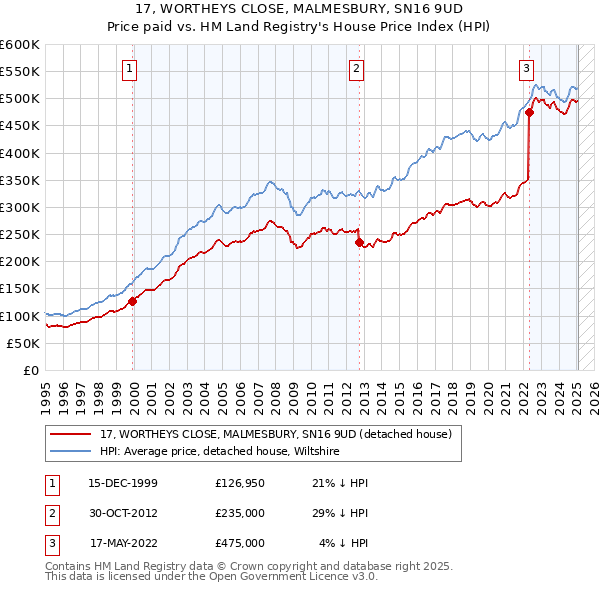 17, WORTHEYS CLOSE, MALMESBURY, SN16 9UD: Price paid vs HM Land Registry's House Price Index