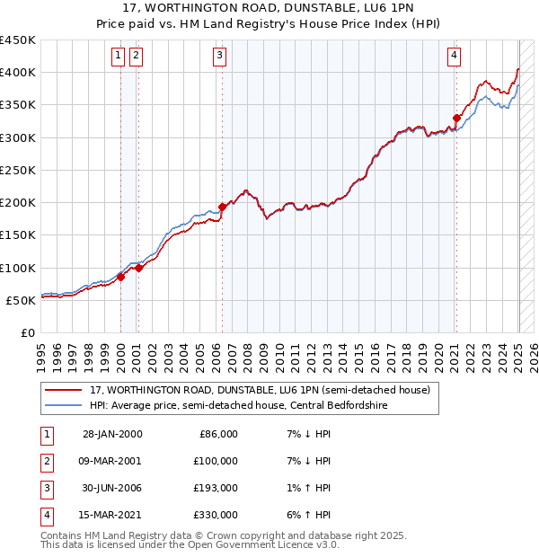 17, WORTHINGTON ROAD, DUNSTABLE, LU6 1PN: Price paid vs HM Land Registry's House Price Index