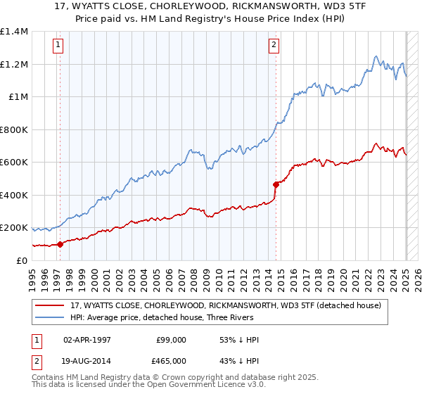 17, WYATTS CLOSE, CHORLEYWOOD, RICKMANSWORTH, WD3 5TF: Price paid vs HM Land Registry's House Price Index
