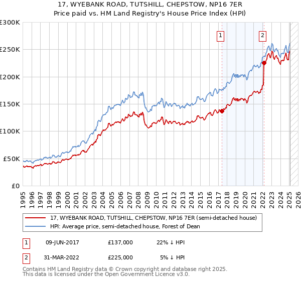 17, WYEBANK ROAD, TUTSHILL, CHEPSTOW, NP16 7ER: Price paid vs HM Land Registry's House Price Index