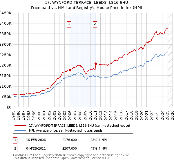 17, WYNFORD TERRACE, LEEDS, LS16 6HU: Price paid vs HM Land Registry's House Price Index