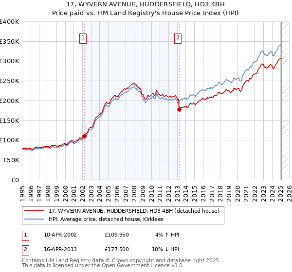 17, WYVERN AVENUE, HUDDERSFIELD, HD3 4BH: Price paid vs HM Land Registry's House Price Index
