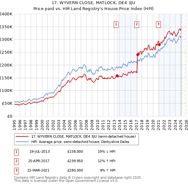 17, WYVERN CLOSE, MATLOCK, DE4 3JU: Price paid vs HM Land Registry's House Price Index