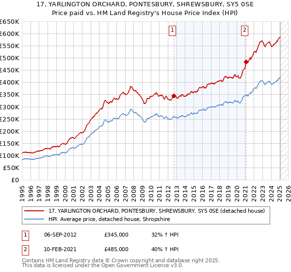 17, YARLINGTON ORCHARD, PONTESBURY, SHREWSBURY, SY5 0SE: Price paid vs HM Land Registry's House Price Index