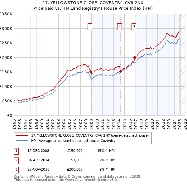 17, YELLOWSTONE CLOSE, COVENTRY, CV6 2NX: Price paid vs HM Land Registry's House Price Index