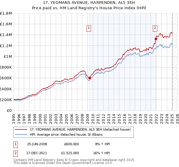 17, YEOMANS AVENUE, HARPENDEN, AL5 3EH: Price paid vs HM Land Registry's House Price Index