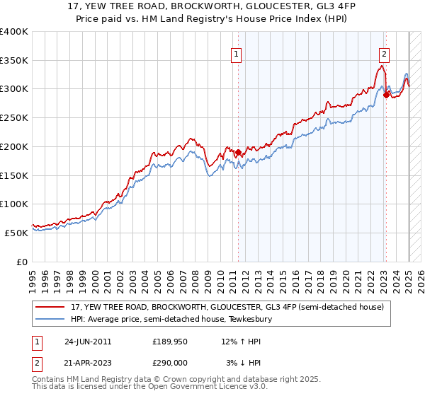 17, YEW TREE ROAD, BROCKWORTH, GLOUCESTER, GL3 4FP: Price paid vs HM Land Registry's House Price Index