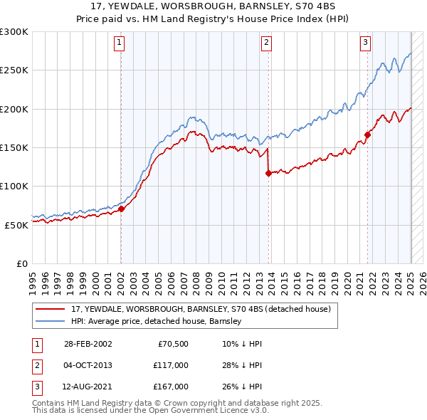 17, YEWDALE, WORSBROUGH, BARNSLEY, S70 4BS: Price paid vs HM Land Registry's House Price Index