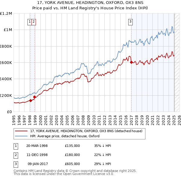17, YORK AVENUE, HEADINGTON, OXFORD, OX3 8NS: Price paid vs HM Land Registry's House Price Index