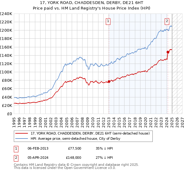 17, YORK ROAD, CHADDESDEN, DERBY, DE21 6HT: Price paid vs HM Land Registry's House Price Index