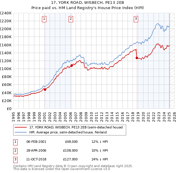 17, YORK ROAD, WISBECH, PE13 2EB: Price paid vs HM Land Registry's House Price Index