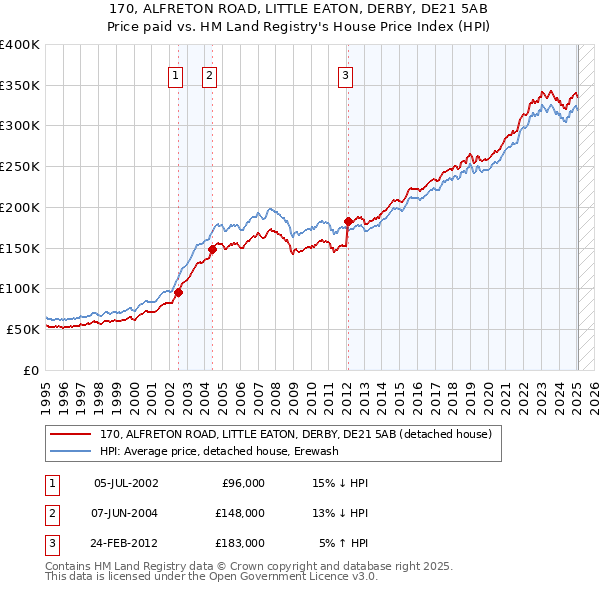 170, ALFRETON ROAD, LITTLE EATON, DERBY, DE21 5AB: Price paid vs HM Land Registry's House Price Index