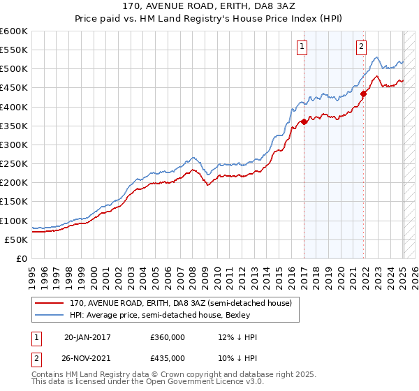 170, AVENUE ROAD, ERITH, DA8 3AZ: Price paid vs HM Land Registry's House Price Index