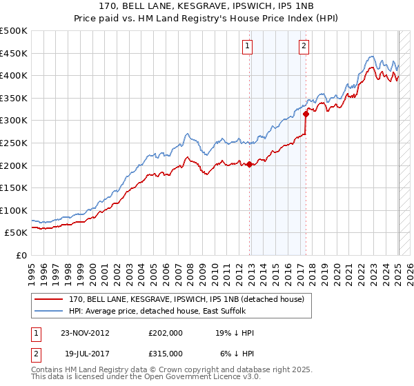 170, BELL LANE, KESGRAVE, IPSWICH, IP5 1NB: Price paid vs HM Land Registry's House Price Index