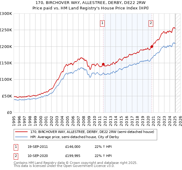 170, BIRCHOVER WAY, ALLESTREE, DERBY, DE22 2RW: Price paid vs HM Land Registry's House Price Index