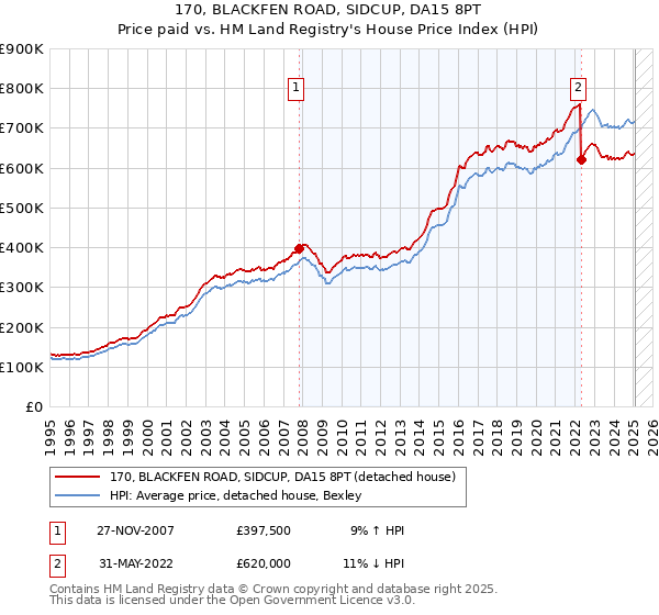 170, BLACKFEN ROAD, SIDCUP, DA15 8PT: Price paid vs HM Land Registry's House Price Index