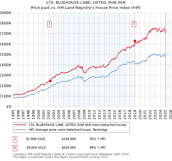 170, BLUEHOUSE LANE, OXTED, RH8 0AR: Price paid vs HM Land Registry's House Price Index