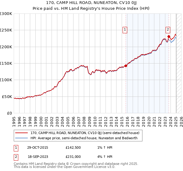 170, CAMP HILL ROAD, NUNEATON, CV10 0JJ: Price paid vs HM Land Registry's House Price Index