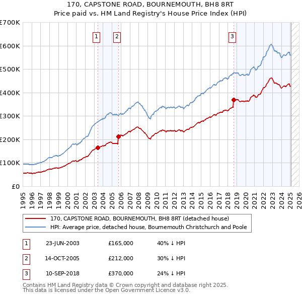 170, CAPSTONE ROAD, BOURNEMOUTH, BH8 8RT: Price paid vs HM Land Registry's House Price Index