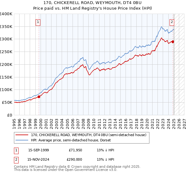 170, CHICKERELL ROAD, WEYMOUTH, DT4 0BU: Price paid vs HM Land Registry's House Price Index