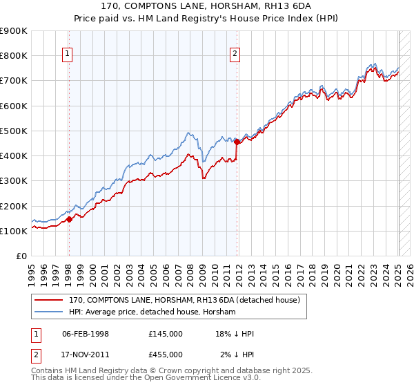 170, COMPTONS LANE, HORSHAM, RH13 6DA: Price paid vs HM Land Registry's House Price Index