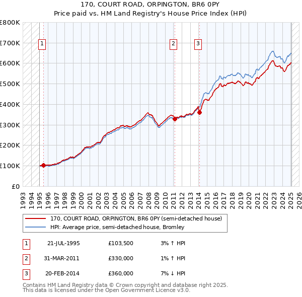 170, COURT ROAD, ORPINGTON, BR6 0PY: Price paid vs HM Land Registry's House Price Index