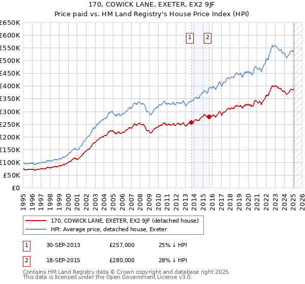 170, COWICK LANE, EXETER, EX2 9JF: Price paid vs HM Land Registry's House Price Index