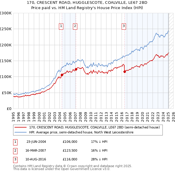 170, CRESCENT ROAD, HUGGLESCOTE, COALVILLE, LE67 2BD: Price paid vs HM Land Registry's House Price Index