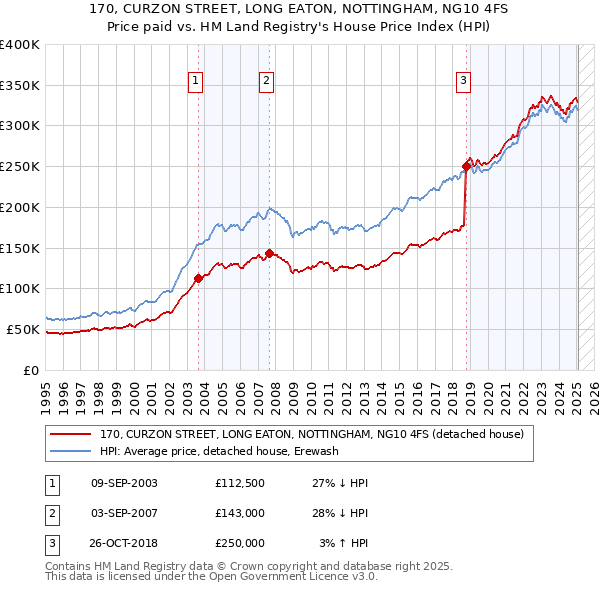 170, CURZON STREET, LONG EATON, NOTTINGHAM, NG10 4FS: Price paid vs HM Land Registry's House Price Index