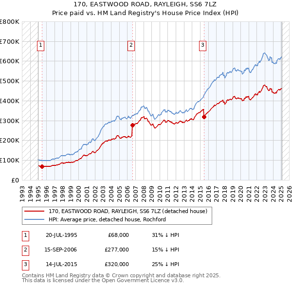 170, EASTWOOD ROAD, RAYLEIGH, SS6 7LZ: Price paid vs HM Land Registry's House Price Index
