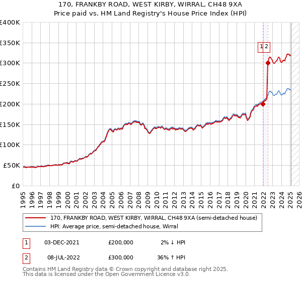 170, FRANKBY ROAD, WEST KIRBY, WIRRAL, CH48 9XA: Price paid vs HM Land Registry's House Price Index