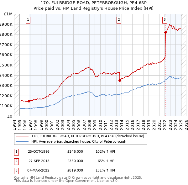 170, FULBRIDGE ROAD, PETERBOROUGH, PE4 6SP: Price paid vs HM Land Registry's House Price Index