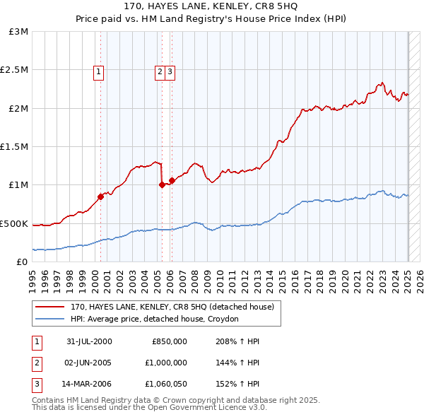 170, HAYES LANE, KENLEY, CR8 5HQ: Price paid vs HM Land Registry's House Price Index
